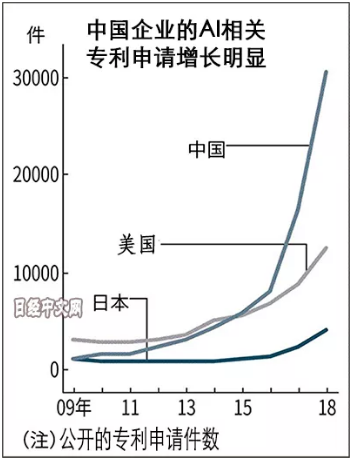 中国企业 AI 相关专利申请增长明显
