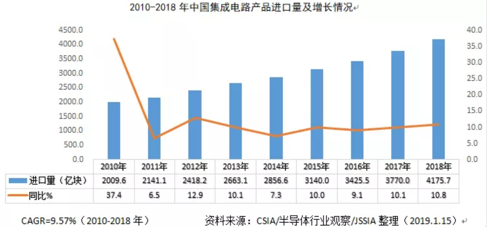中国集成电路产品进口量增长情况