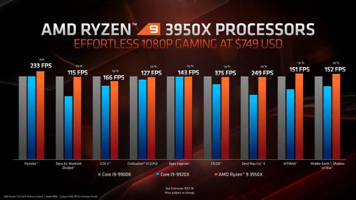 图片[2]-AMD Ryzen 9 3950X 11 月25 日开售、第三代Ryzen Threadripper TRX40 通道更多，Athlon 3000G 解锁任你超！-质流