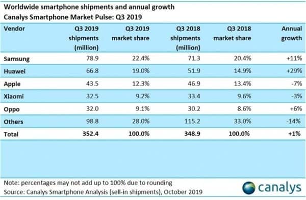 全球第三季手机出货量报告出炉，哪个品牌是手机王者？-质流