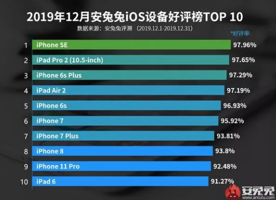图片[1]-iOS设备好评榜，iPhone SE再次夺冠~-质流
