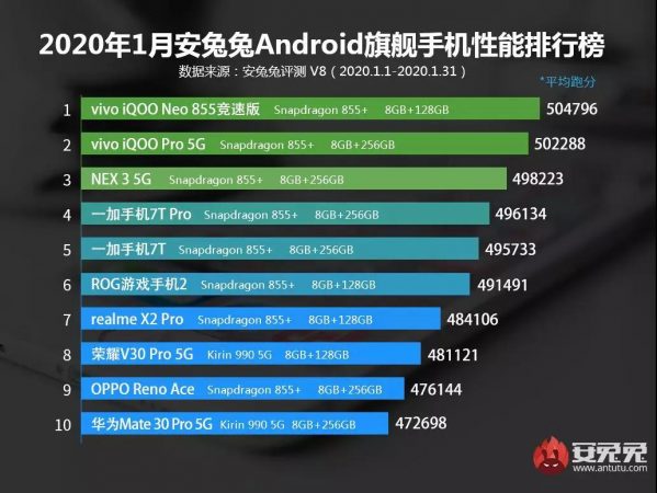 图片[1]-1月Android手机性能榜：骁龙855+最后的辉煌-质流